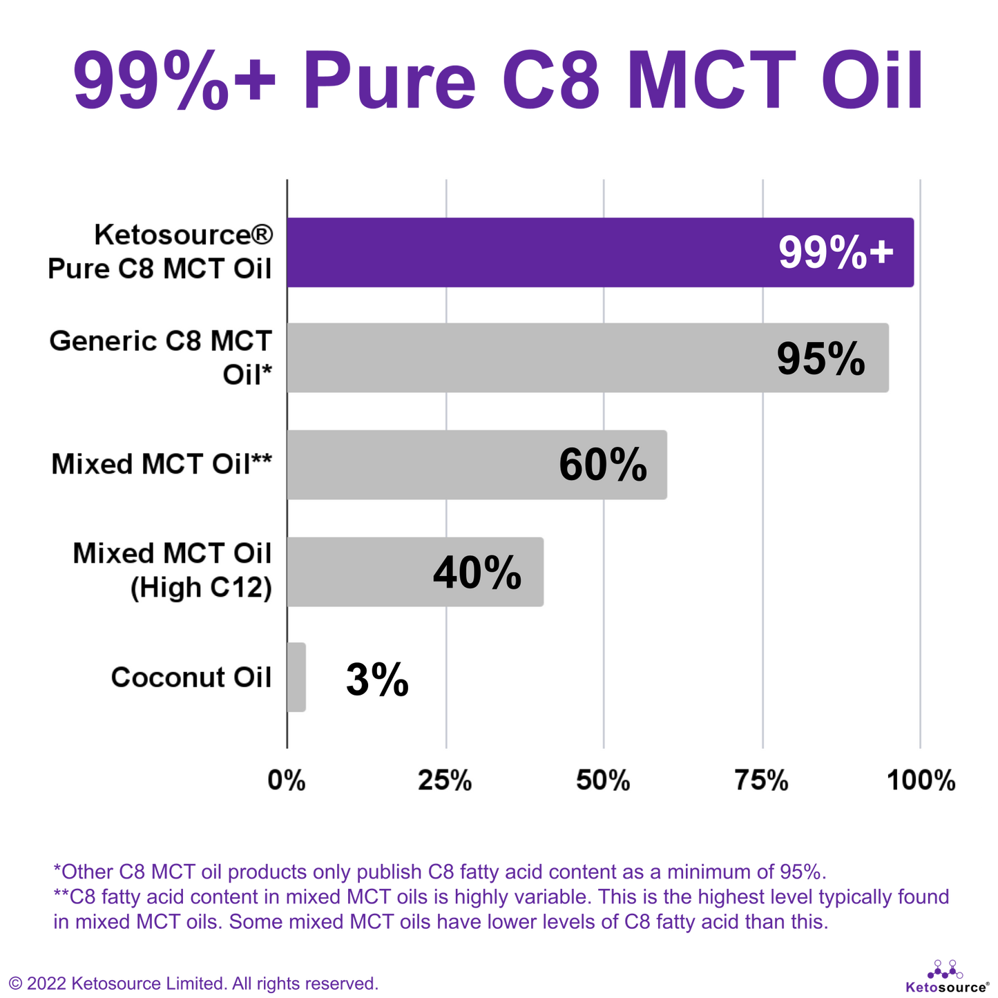Pure C8 MCT Oil