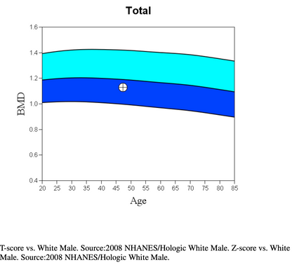 DEXA Body Scan with Consultation